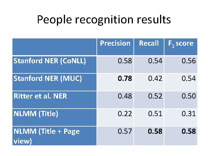 People recognition results Precision Recall F 1 score Stanford NER (Co. NLL) 0. 58