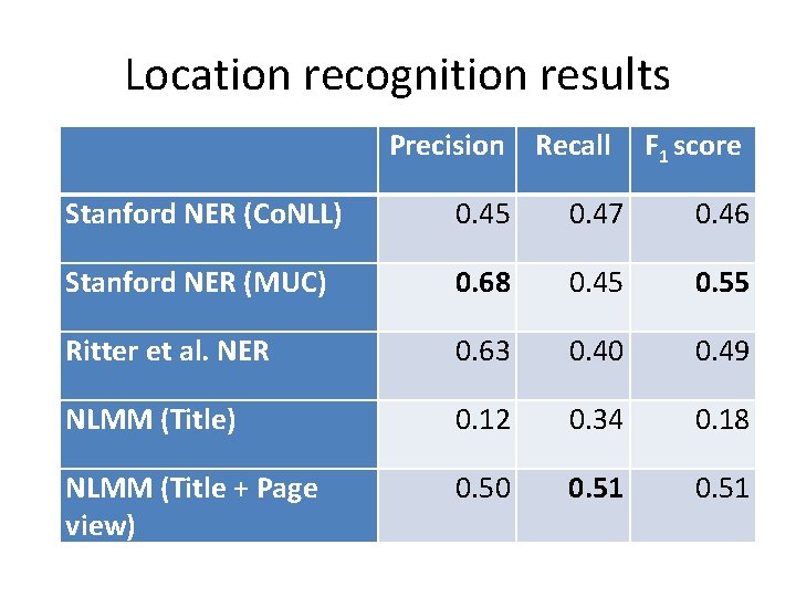 Location recognition results Precision Recall F 1 score Stanford NER (Co. NLL) 0. 45