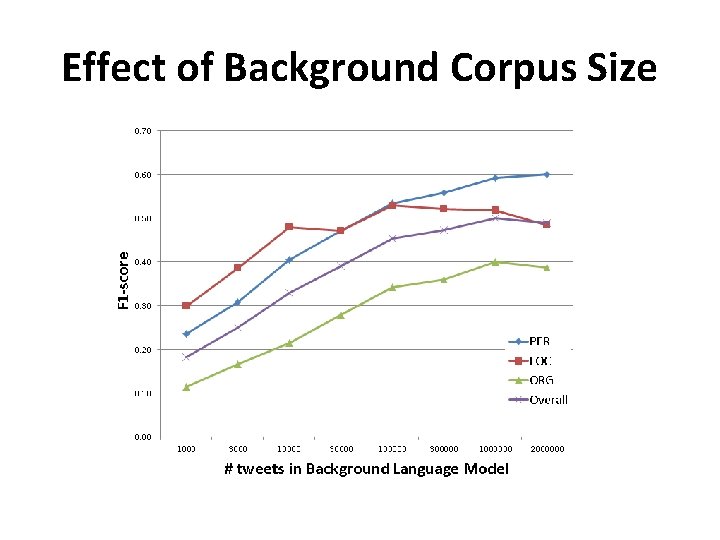 Effect of Background Corpus Size 