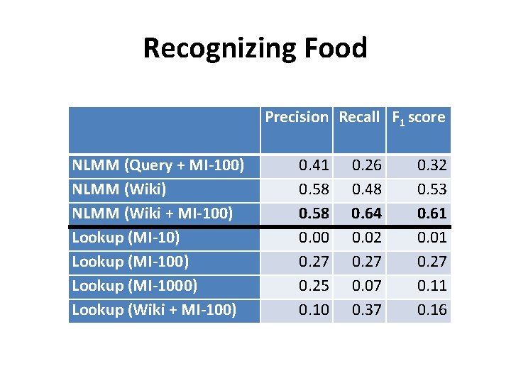 Recognizing Food NLMM (Query + MI-100) NLMM (Wiki + MI-100) Lookup (MI-100) Lookup (MI-1000)
