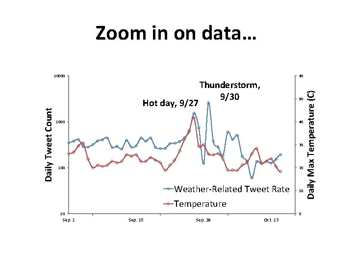Zoom in on data… 60 Hot day, 9/27 Thunderstorm, 9/30 50 1000 40 30
