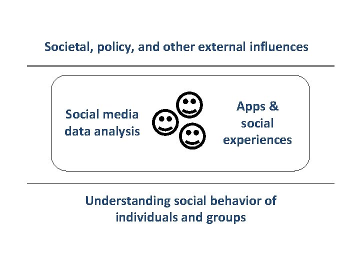 Societal, policy, and other external influences Social media data analysis Apps & social experiences