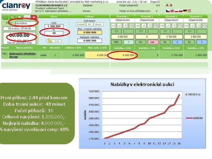 První příhoz: 2: 44 před koncem Doba trvání aukce: 48 minut Počet příhozů: 16