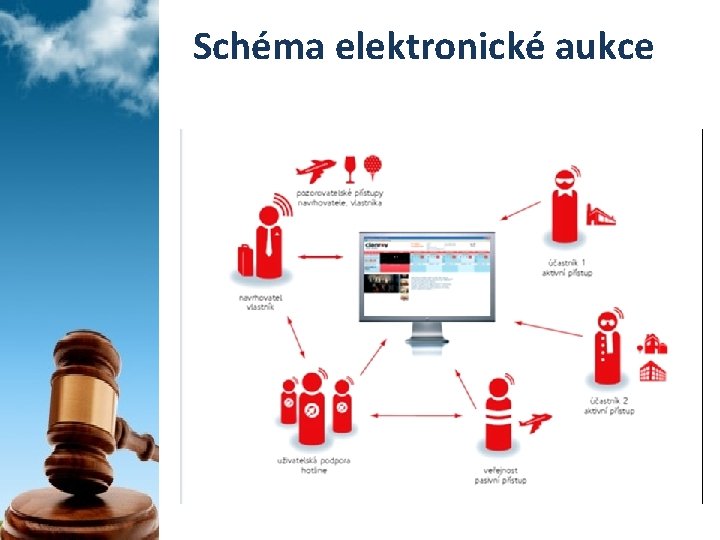 Schéma elektronické aukce 