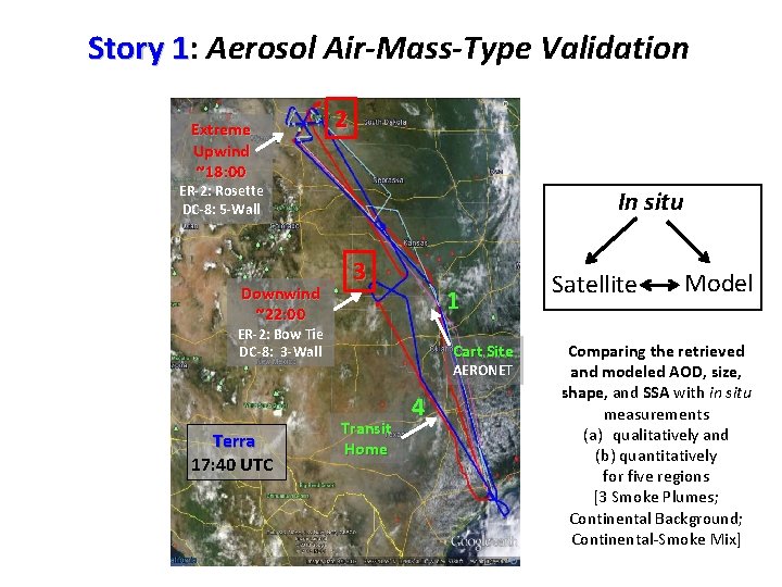 Story 1: Aerosol Air-Mass-Type Validation Extreme Upwind ~18: 00 2 ER-2: Rosette DC-8: 5