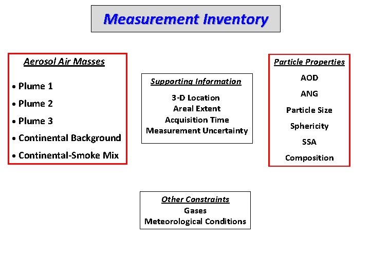 Measurement Inventory Aerosol Air Masses • Plume 1 • Plume 2 • Plume 3