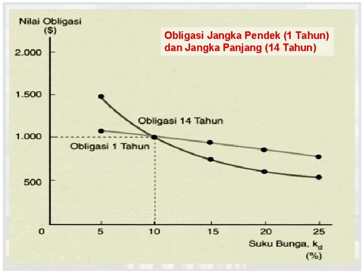 Obligasi Jangka Pendek (1 Tahun) dan Jangka Panjang (14 Tahun) 