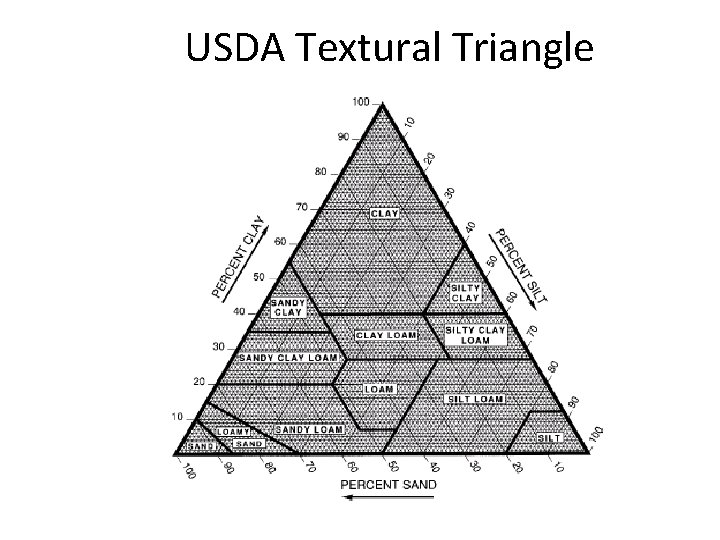 USDA Textural Triangle 