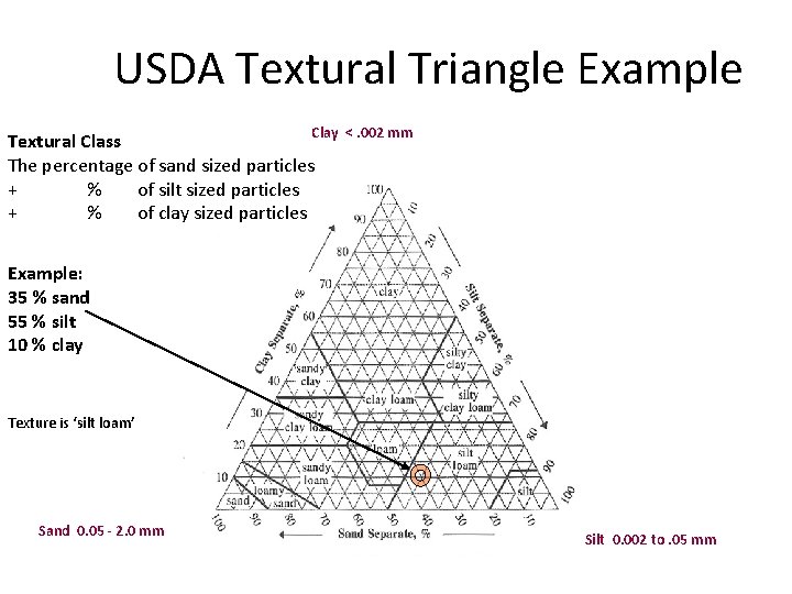 USDA Textural Triangle Example Clay <. 002 mm Textural Class The percentage of sand