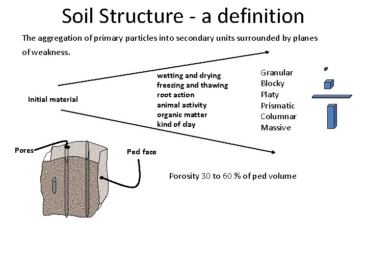 Soil Structure - a definition The aggregation of primary particles into secondary units surrounded