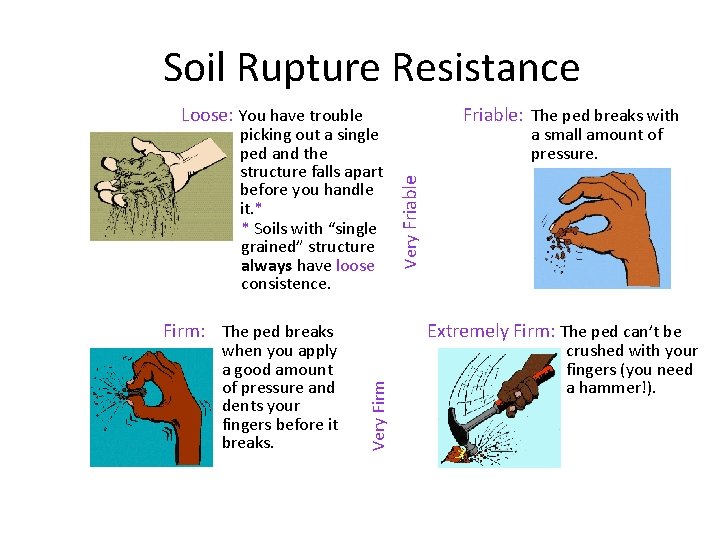 Soil Rupture Resistance Loose: You have trouble when you apply a good amount of