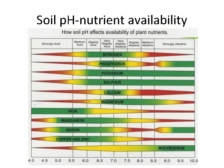 Soil p. H-nutrient availability 