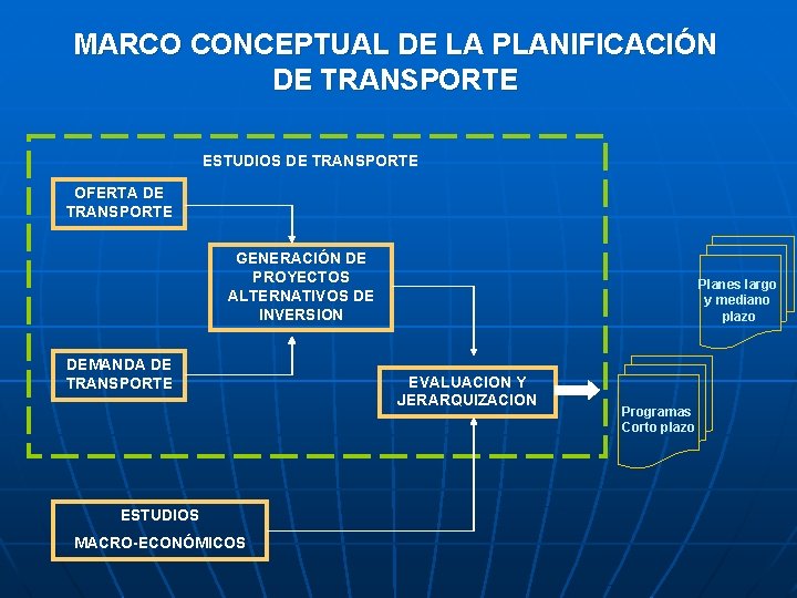 MARCO CONCEPTUAL DE LA PLANIFICACIÓN DE TRANSPORTE ESTUDIOS DE TRANSPORTE OFERTA DE TRANSPORTE GENERACIÓN