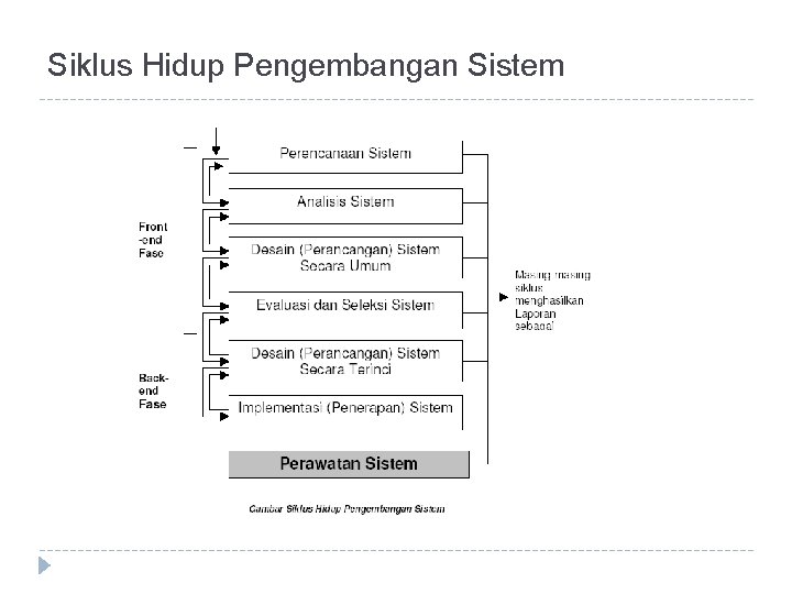 Siklus Hidup Pengembangan Sistem 