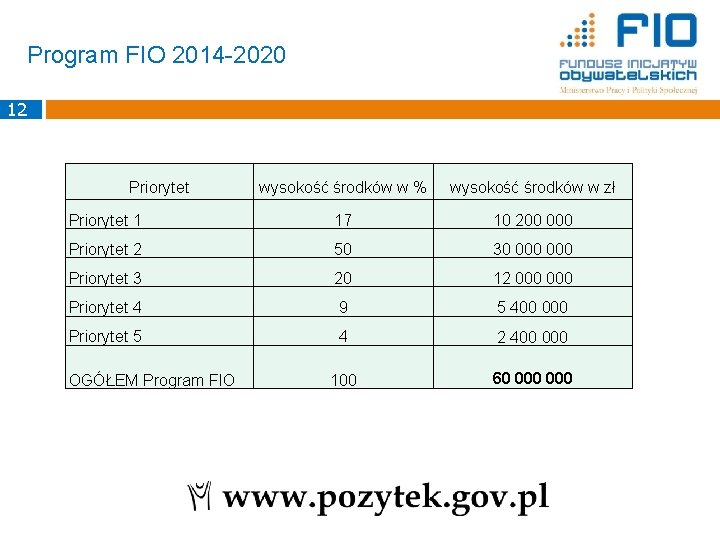 Program FIO 2014 -2020 12 Priorytet wysokość środków w % wysokość środków w zł