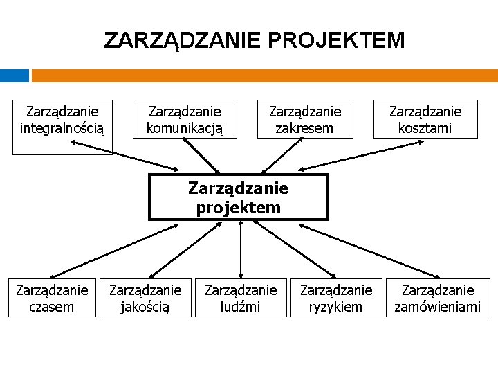 ZARZĄDZANIE PROJEKTEM Zarządzanie integralnością Zarządzanie komunikacją Zarządzanie zakresem Zarządzanie kosztami Zarządzanie projektem Zarządzanie czasem