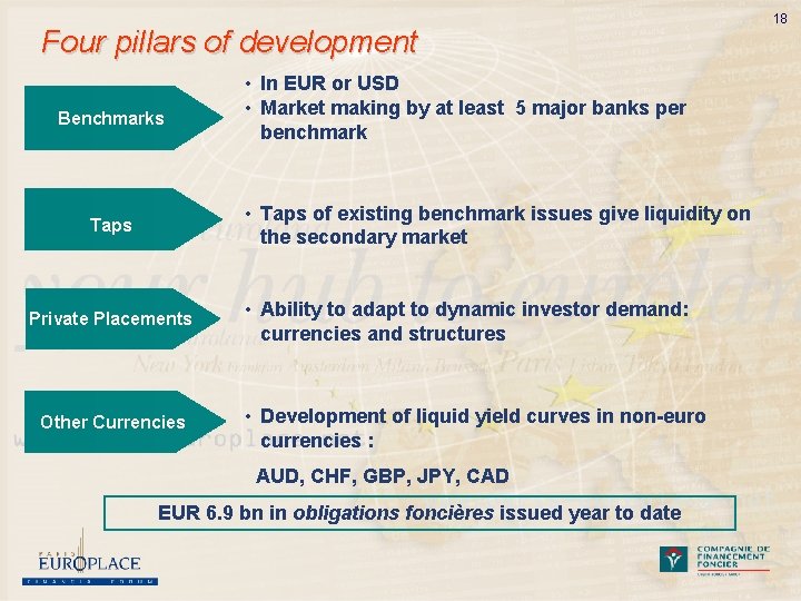 Four pillars of development Benchmarks • In EUR or USD • Market making by