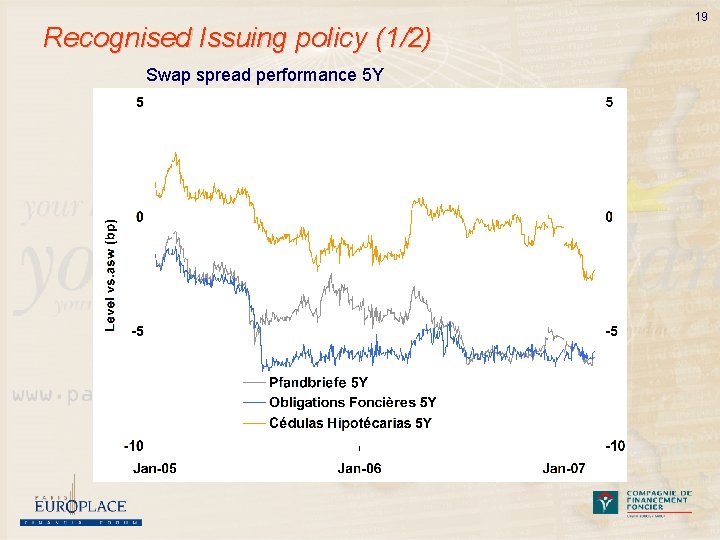 Recognised Issuing policy (1/2) Swap spread performance 5 Y 19 