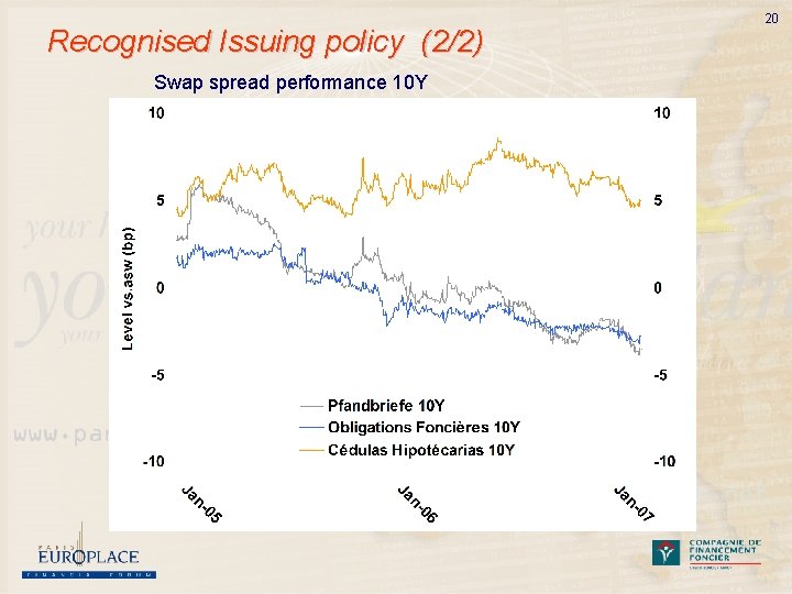 Recognised Issuing policy (2/2) Swap spread performance 10 Y 20 