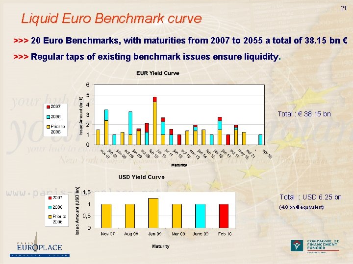 21 Liquid Euro Benchmark curve >>> 20 Euro Benchmarks, with maturities from 2007 to