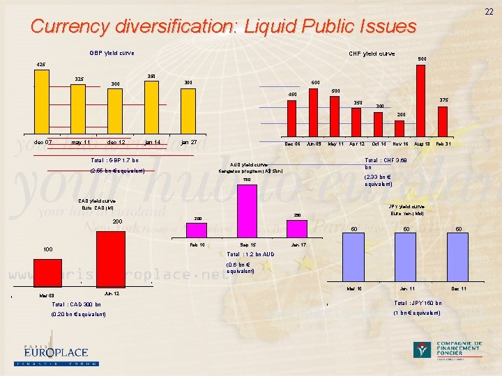 22 Currency diversification: Liquid Public Issues GBP yield curve CHF yield curve 900 425