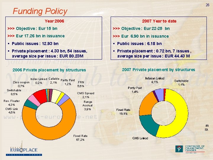 26 Funding Policy Year 2006 2007 Year to date >>> Objective : Eur 15