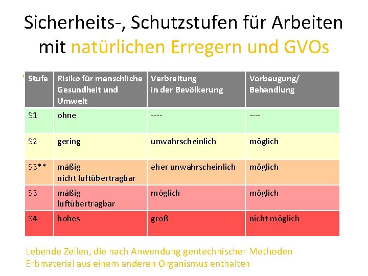 Sicherheits-, Schutzstufen für Arbeiten mit natürlichen Erregern und GVOs Risiko für menschliche • Stufe