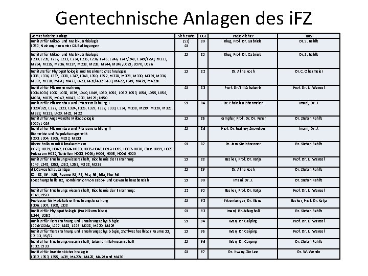 Gentechnische Anlagen des i. FZ Gentechnische Anlage Institut für Mikro- und Molekularbiologie L 251,