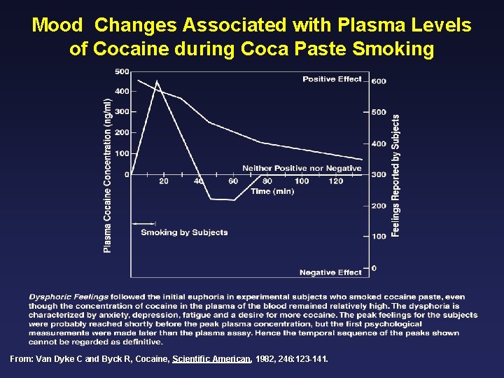 Mood Changes Associated with Plasma Levels of Cocaine during Coca Paste Smoking From: Van