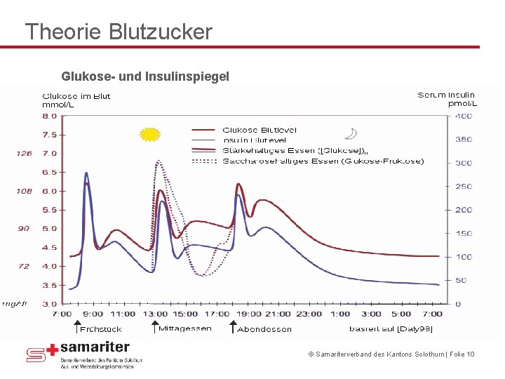 Theorie Blutzucker Glukose- und Insulinspiegel © Samariterverband des Kantons Solothurn | Folie 10 Theorie Blutzucker Glukose- und Insulinspiegel © Samariterverband des Kantons Solothurn | Folie 10