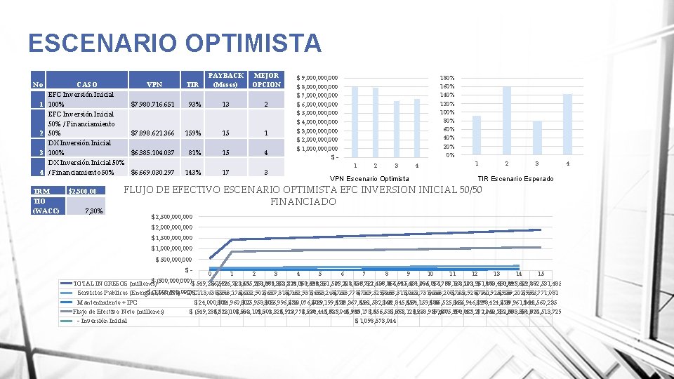 ESCENARIO OPTIMISTA No 1 2 3 4 CASO EFC Inversión Inicial 100% EFC Inversión