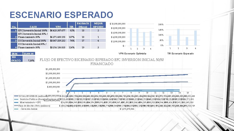 ESCENARIO ESPERADO No. CASO PAYBACK (Meses) MEJOR OPCION 82% 15 2 137% 18 1