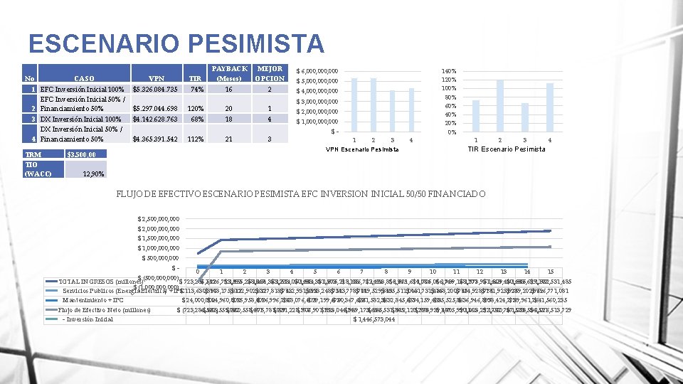 ESCENARIO PESIMISTA No CASO PAYBACK (Meses) MEJOR OPCION $ 6, 000, 000 74% 16
