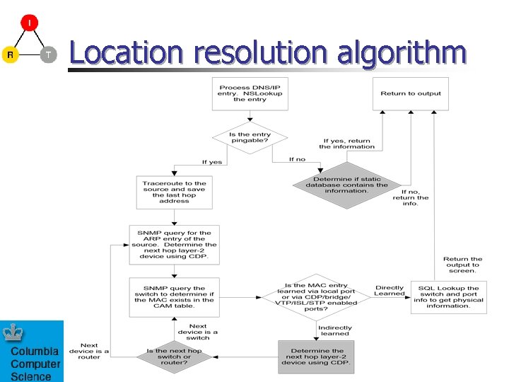 Location resolution algorithm 