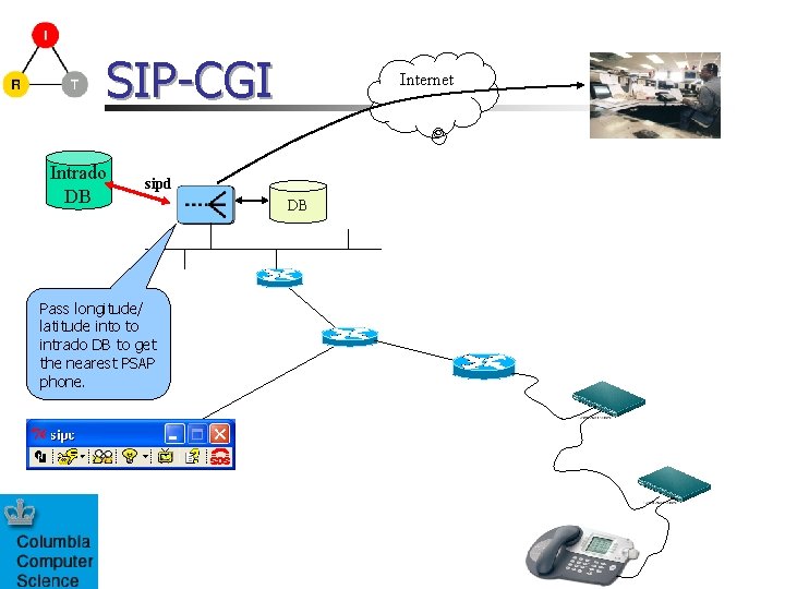 SIP-CGI Intrado DB Internet sipd Pass longitude/ latitude into to intrado DB to get