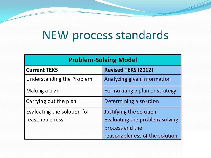 NEW process standards Problem‐Solving Model Current TEKS Revised TEKS (2012) Understanding the Problem Analyzing