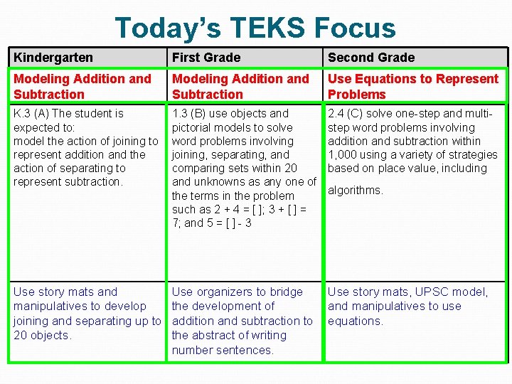 Today’s TEKS Focus Kindergarten First Grade Second Grade Modeling Addition and Subtraction Use Equations