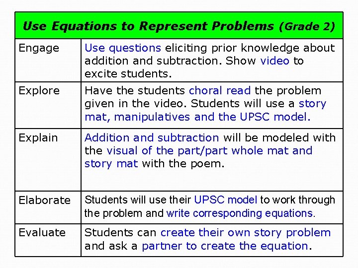 Use Equations to Represent Problems (Grade 2) Engage Use questions eliciting prior knowledge about