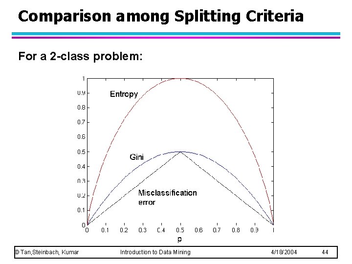 Comparison among Splitting Criteria For a 2 -class problem: © Tan, Steinbach, Kumar Introduction