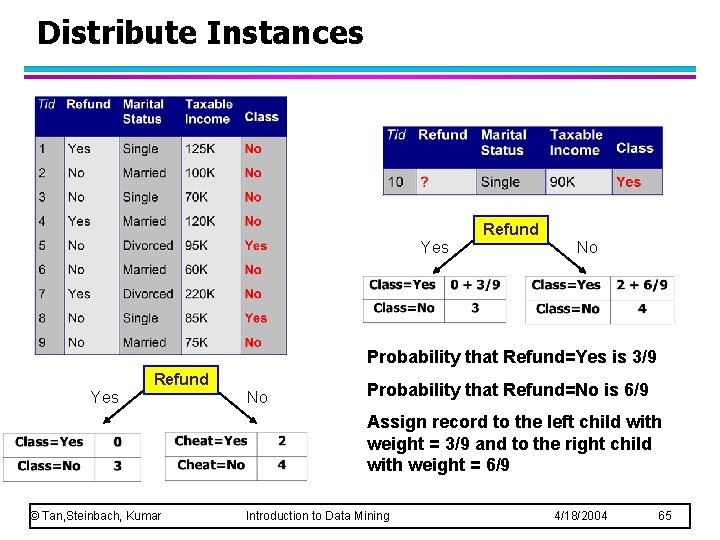 Distribute Instances Refund Yes No Probability that Refund=Yes is 3/9 Refund Yes No Probability