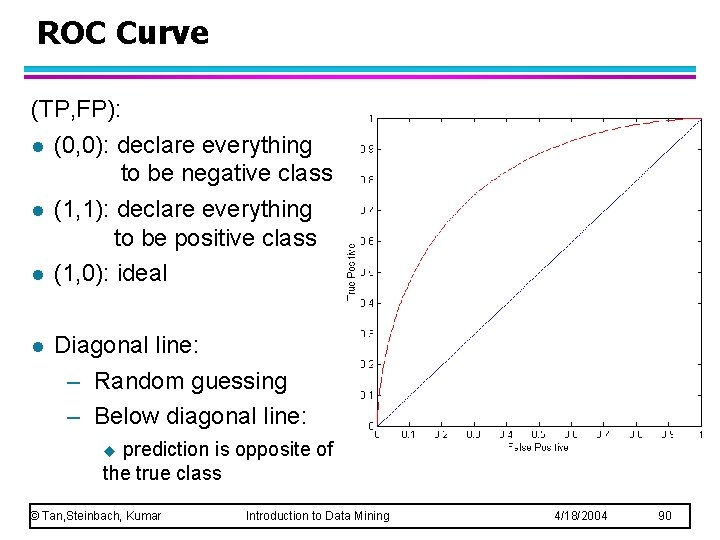 ROC Curve (TP, FP): l (0, 0): declare everything to be negative class l