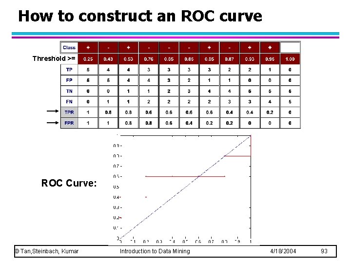 How to construct an ROC curve Threshold >= ROC Curve: © Tan, Steinbach, Kumar