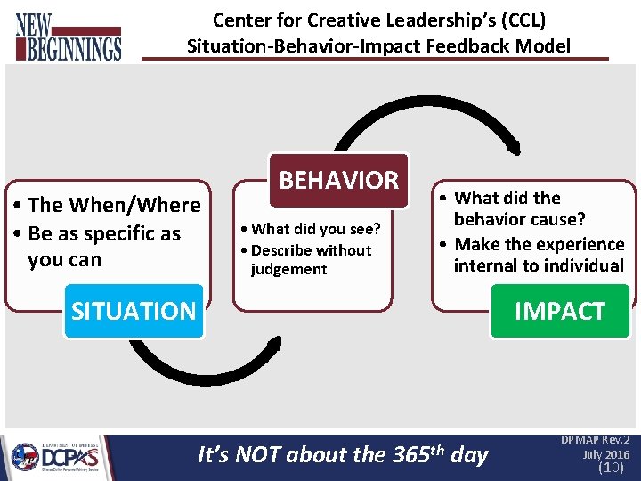 Center for Creative Leadership’s (CCL) Situation-Behavior-Impact Feedback Model • The When/Where • Be as Center for Creative Leadership’s (CCL) Situation-Behavior-Impact Feedback Model • The When/Where • Be as