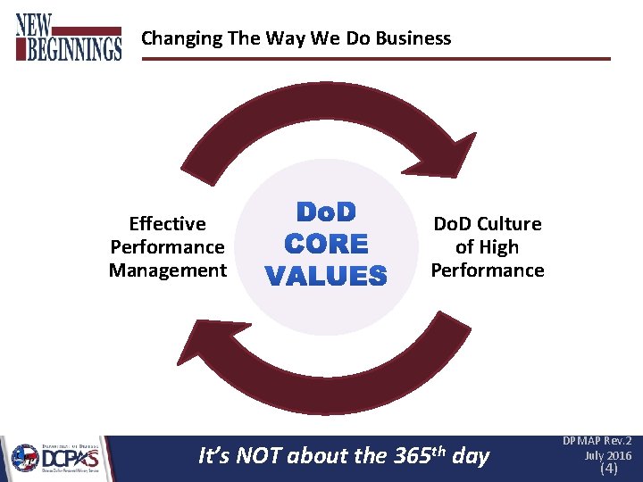 Changing The Way We Do Business Effective Performance Management It’s NOT about the Do. Changing The Way We Do Business Effective Performance Management It’s NOT about the Do.