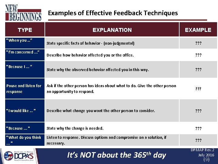 Examples of Effective Feedback Techniques TYPE "When you …” EXPLANATION EXAMPLE State specific facts Examples of Effective Feedback Techniques TYPE "When you …” EXPLANATION EXAMPLE State specific facts