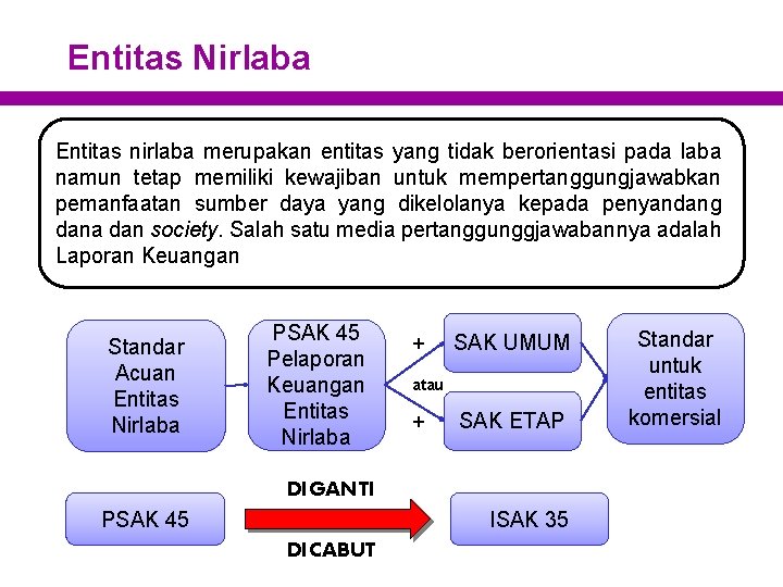 Entitas Nirlaba Entitas nirlaba merupakan entitas yang tidak berorientasi pada laba namun tetap memiliki