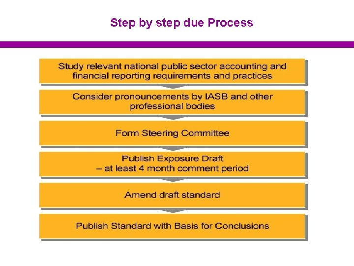 Step by step due Process 