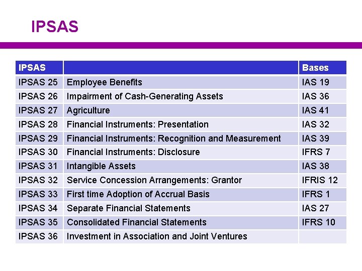 IPSAS Bases IPSAS 25 Employee Benefits IAS 19 IPSAS 26 IAS 36 Impairment of