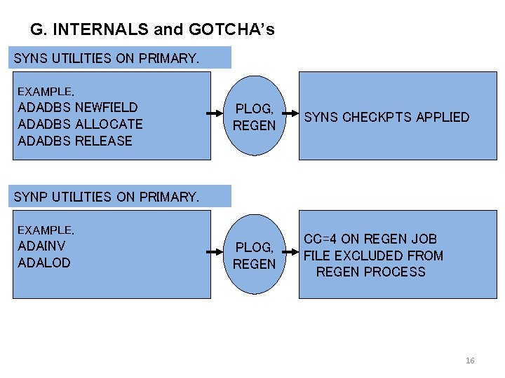 G. INTERNALS and GOTCHA’s SYNS UTILITIES ON PRIMARY. EXAMPLE. ADADBS NEWFIELD ADADBS ALLOCATE ADADBS