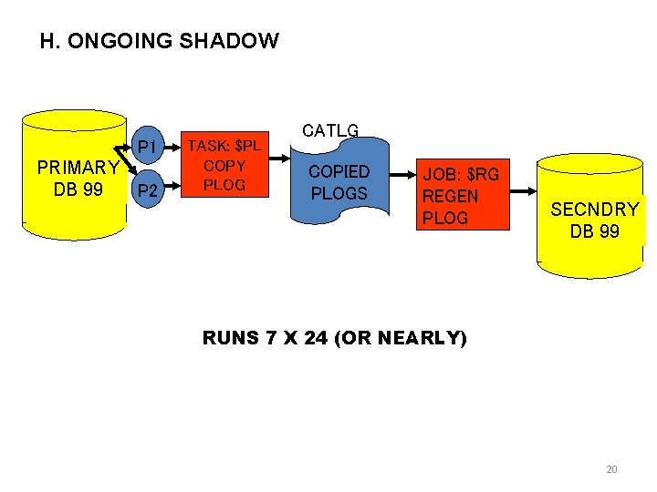 H. ONGOING SHADOW P 1 PRIMARY DB 99 P 2 TASK: $PL COPY PLOG